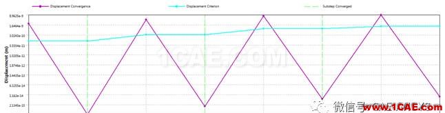 ANSYS Workbench结构非线性计算收敛曲线含义ansys培训的效果图片3
