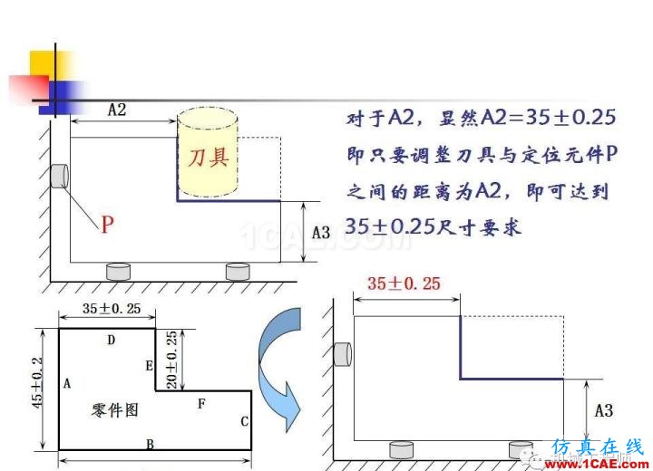 【专业积累】工艺尺寸链原理及其计算机械设计教程图片5