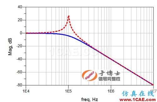 信号完整性设计中的5类典型问题 信号完整性设计中的5类典型问题HFSS培训课程图片5