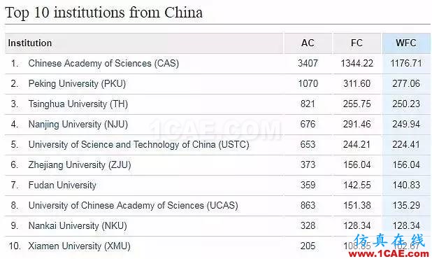 Nature发布科研影响力榜单，中科院等15家中国机构上榜机械设计图片15