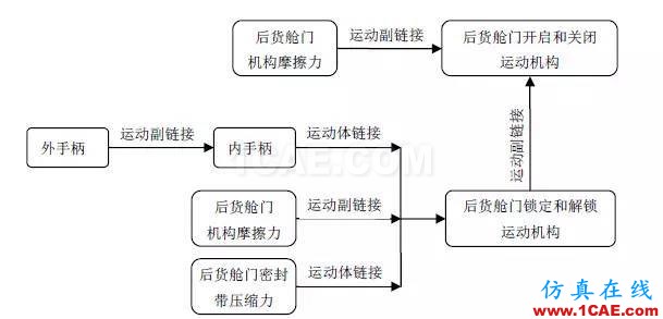 CAE于飞机后货舱门多体动力学分析中的应用【转发】hyperworks仿真分析图片7