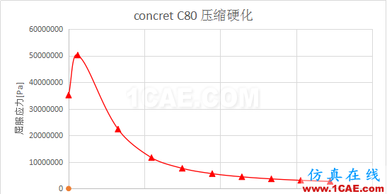 【教程】ABAQUS 建立C20—C80砼材料库abaqus有限元仿真图片1