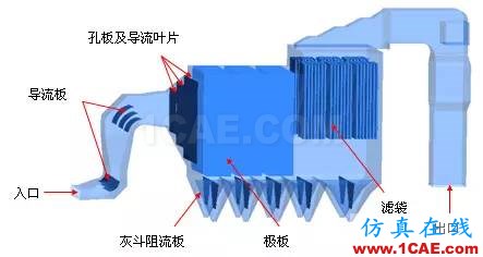 CFD与工业烟尘净化和雾霾的关系，CFD创新应用fluent仿真分析图片8