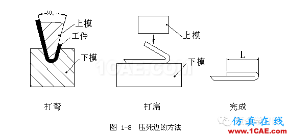 钣金加工折弯压死边工艺，褶边展开计算汇总！一定要收藏solidworks simulation分析图片4
