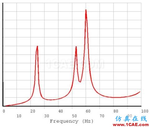 管道振动分析技术：机械振动和流致振动ansys仿真分析图片5