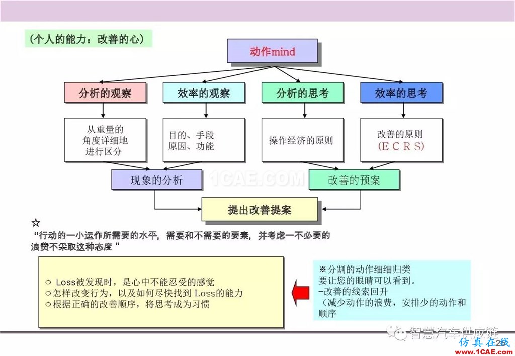 【生产管理】经典培训PPT——生产的浪费及去除机械设计图例图片27