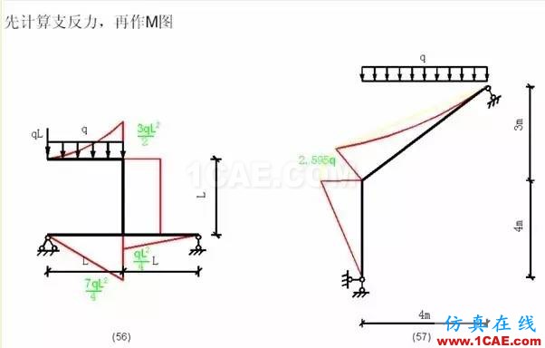 【行业知识】各种结构弯矩图(二)Midas Civil应用技术图片7