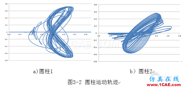 基于FLUENT嵌套网格的串列双圆柱涡激振动数值模拟 blob.png