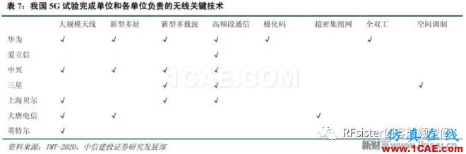 ?再不了解就OUT了！读懂5G要了解这些：大规模天线...ansysem技术图片17