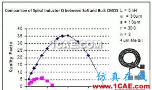 图2-6 某公司的电感的Q值与频率变化关系曲线