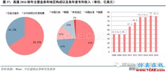 ?再不了解就OUT了！读懂5G要了解这些：大规模天线...ansysem应用技术图片40