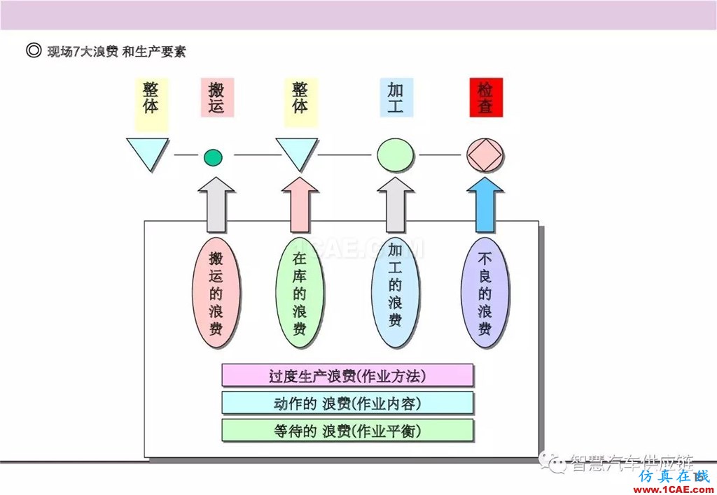【生产管理】经典培训PPT——生产的浪费及去除机械设计案例图片16