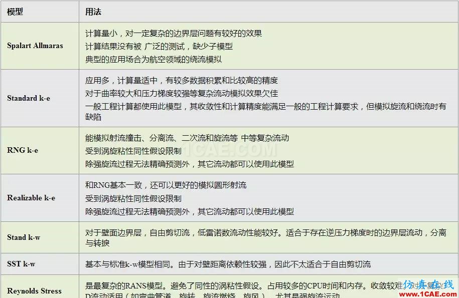 闲谈CFD——FLUENT中常用的湍流模型fluent结果图片2