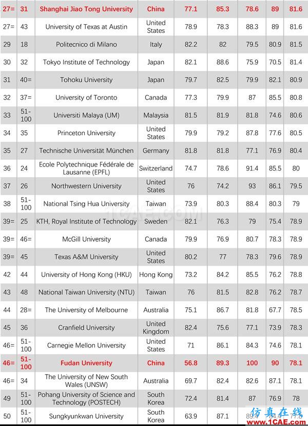 2017年QS世界大学专业排名发布，涵盖46个学科图片6