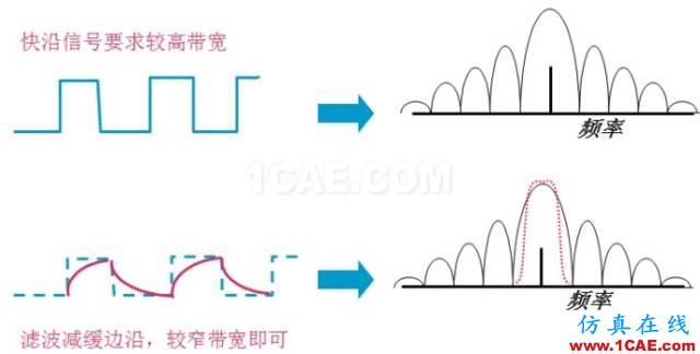 IC好文推荐：信号源是如何工作的？HFSS仿真分析图片39