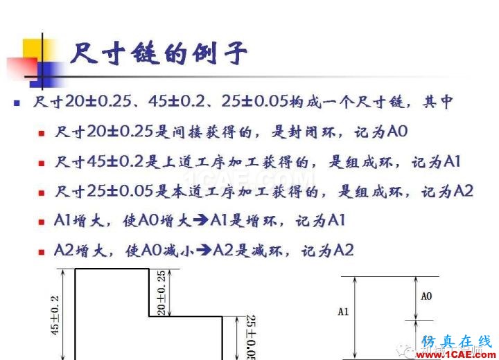【专业积累】工艺尺寸链原理及其计算机械设计图例图片11