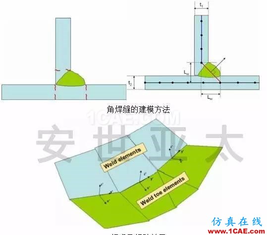 技巧丨Ncode焊缝疲劳性能计算ansys仿真分析图片2