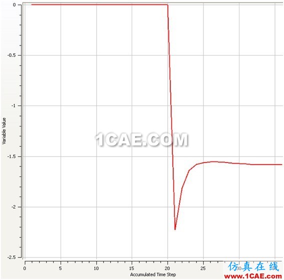 使用CFD计算物体在水中的附加质量 使用CFD计算物体在水中的附加质量