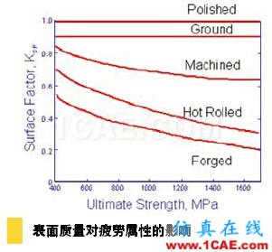 疲劳仿真助力延长产品寿命，降低成本和风险solidworks simulation分析案例图片2