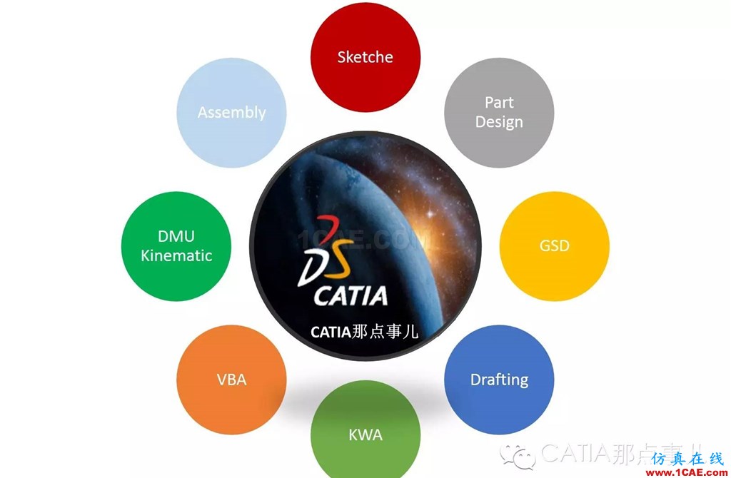 CATIA常用模块及功能介绍Catia仿真分析图片2