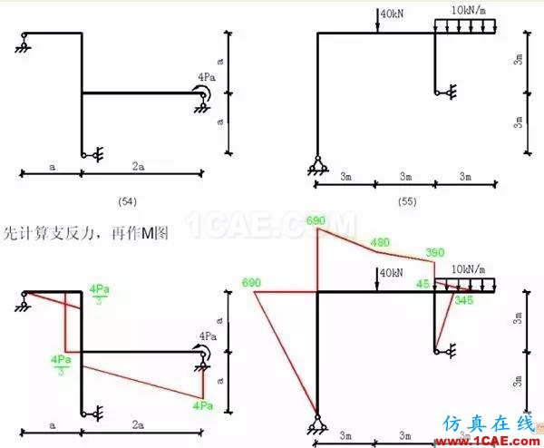 【行业知识】各种结构弯矩图(二)Midas Civil应用技术图片5