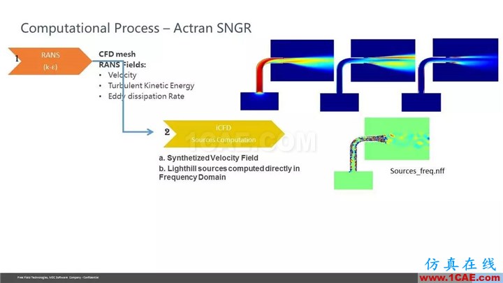 【技术贴】Actran SNGR-快速气动声学计算?？榻樯蹵ctran分析案例图片32
