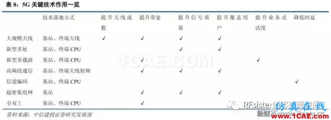 ?再不了解就OUT了！读懂5G要了解这些：大规模天线...ansysem技术图片18