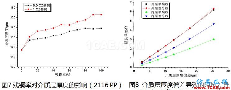 【上篇】高速PCB阻抗一致性研究HFSS结果图片12