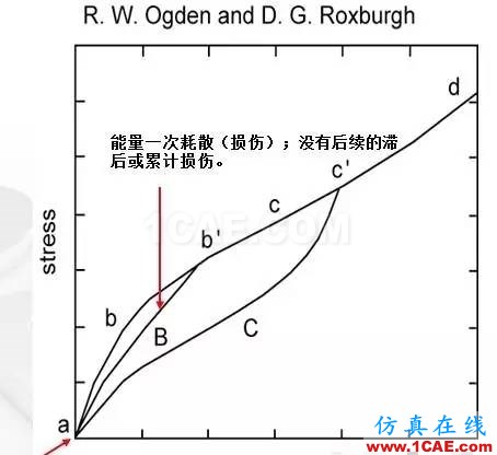 ABAQUS橡胶材料的MullinsEffectabaqus有限元培训资料图片2