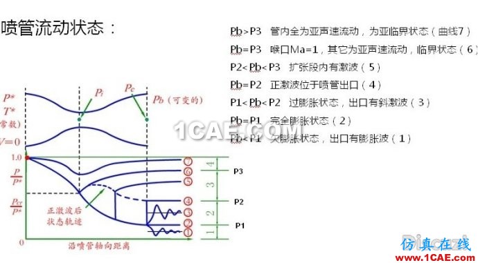 渐缩渐扩管CFD和理论计算对比 渐缩渐扩管CFD和理论计算对比