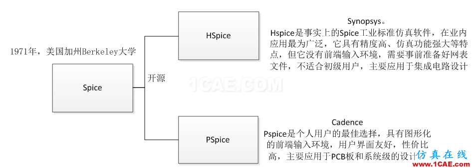 【有源SI】SPice模型 ，IBIS模型 和 AMI-IBIS模型HFSS分析案例图片2