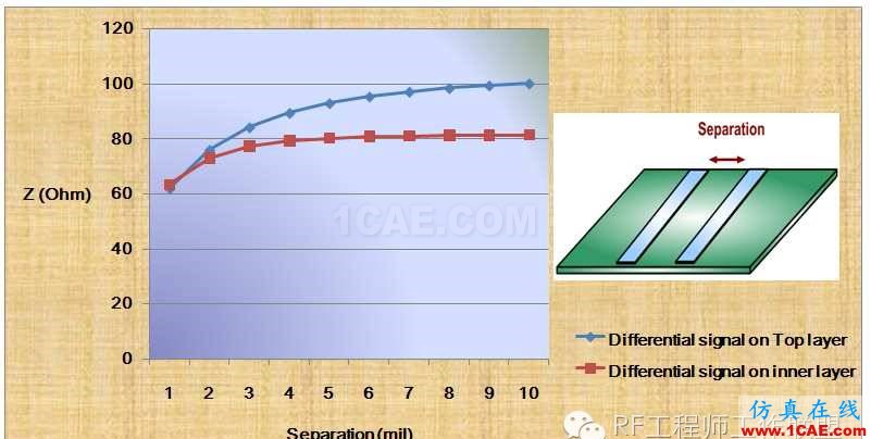 差分信号剖析与探讨HFSS分析案例图片31