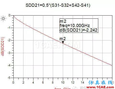 ADS信号完整性专题之如何评估无源链路(将单端S参数转化为差分S参数)ADS电磁技术图片4