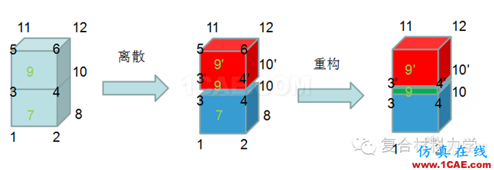 blob.png Abaqus中创建零厚度cohesive单元的几种方式abaqus有限元图片4