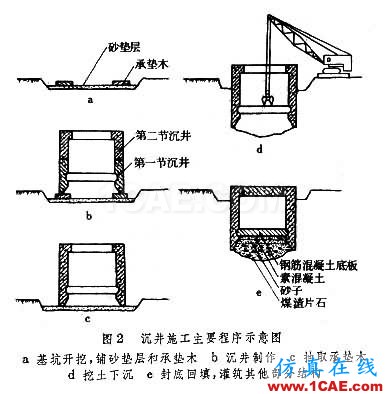 图文讲解:沉井施工技术要求 图文讲解:沉井施工技术要求