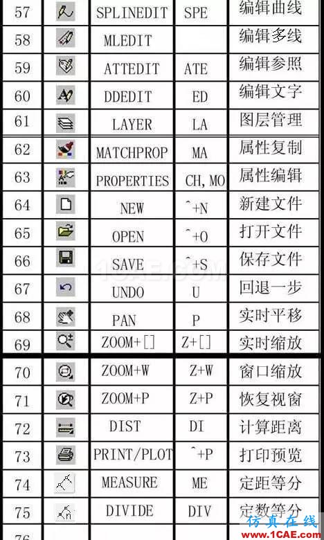 AutoCAD万能快捷键，送给同事最好的礼物AutoCAD培训教程图片5