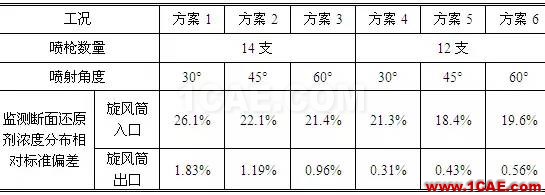 CFD与工业烟尘净化和雾霾的关系，CFD创新应用fluent分析图片15