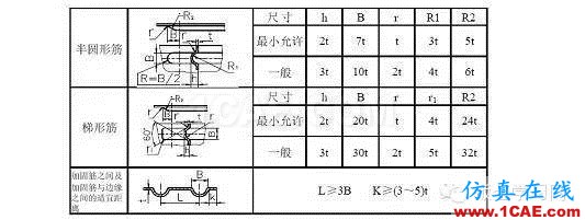 最全的钣金件结构设计准则，要收藏转发呦！！solidworks simulation分析图片53