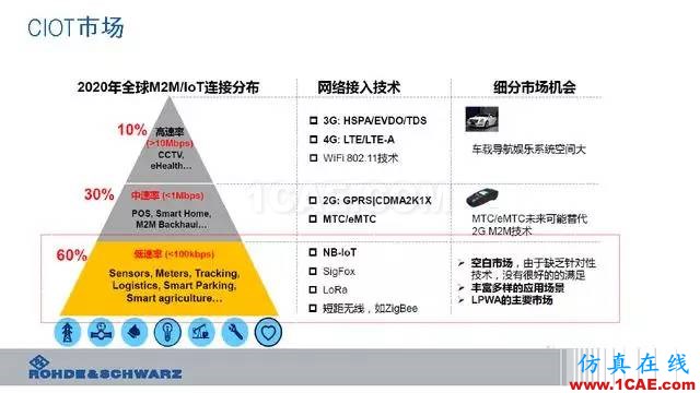 创新不止！一文读懂NB-IoT原理及测试ansysem应用技术图片9