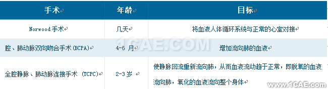 CFD模拟拯救患有致命心脏缺陷的婴儿 CFD模拟拯救患有致命心脏缺陷的婴儿