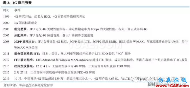 ?再不了解就OUT了！读懂5G要了解这些：大规模天线...ansysem应用技术图片5