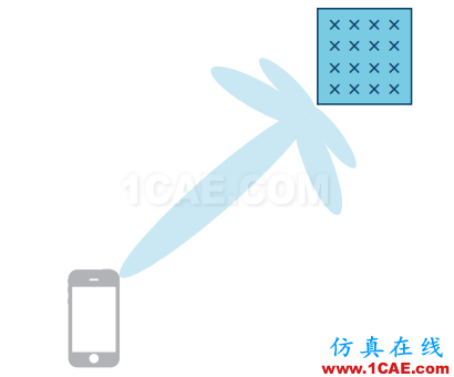 5G Massive MIMO与波束赋形关系及背后的信号处理HFSS图片1