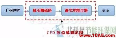 CFD与工业烟尘净化和雾霾的关系，CFD创新应用fluent分析案例图片2
