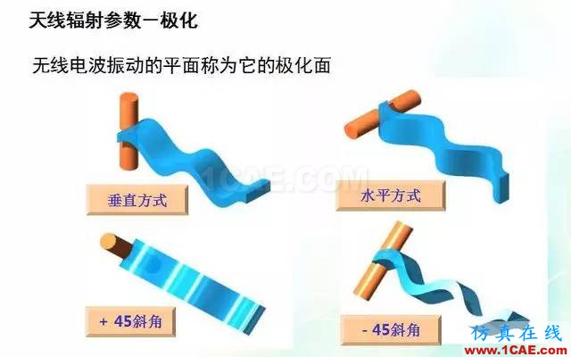 天线知识详解：天线原理、天线指标测试ansys hfss图片18