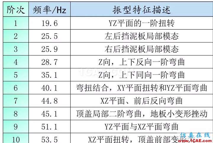 汽车人最爱的CAE分析应用实例hypermesh培训教程图片4