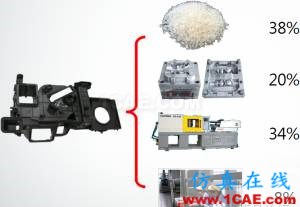 模流分析:注塑业的隐性成本及MoldFlow素养moldflow分析案例图片2