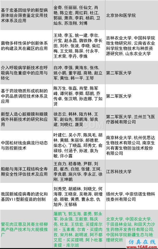 2016年度高等学校科学研究优秀成果奖(科学技术)奖励决定发布图片24