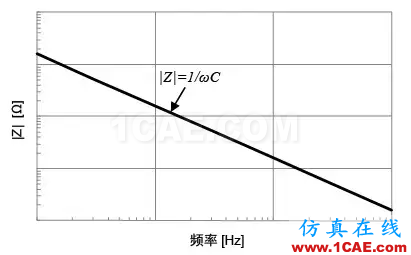 PCB课堂：电容的ESR知识汇总-PI仿真必学基础知识ansysem仿真分析图片7