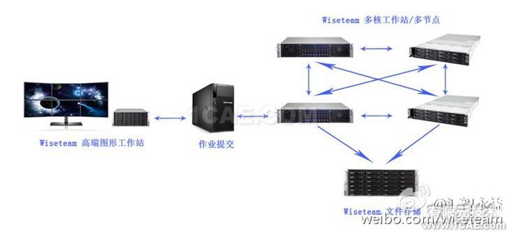 Wiseteam高端图形工作站ANSYS wbrHPC应用方案