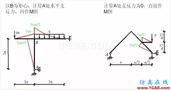 【行业知识】各种结构弯矩图(二)Midas Civil分析案例图片10
